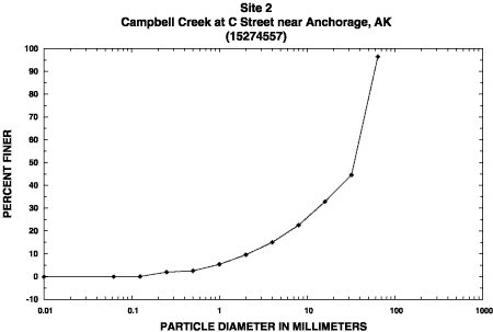 Sample 2 percent finer graph