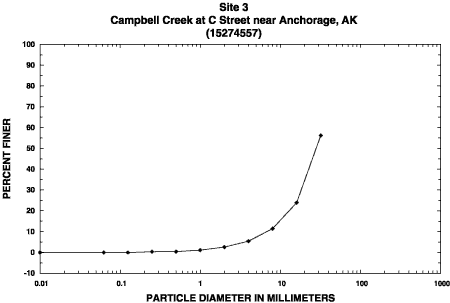 Sample 3 percent finer graph