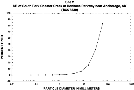 Sample 2 percent finer graph