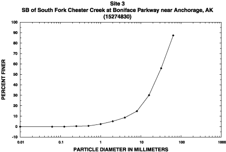 Sample 3 percent finer graph