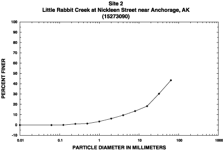 Sample 2 percent finer graph