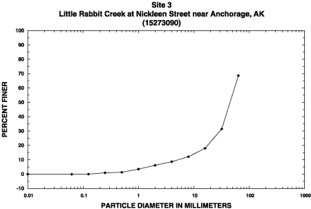 Sample 3 percent finer graph