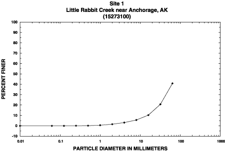 Sample 1 percent finer graph