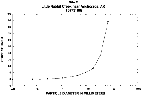 Sample 2 percent finer graph