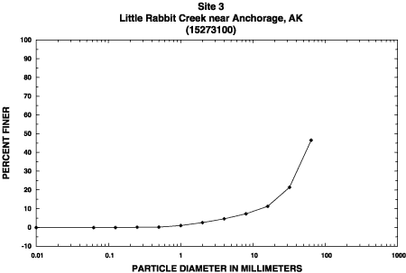 Sample 3 percent finer graph