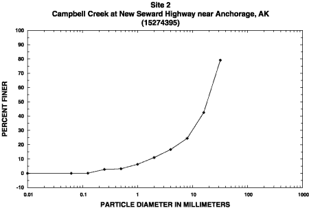 Sample 2 percent finer graph