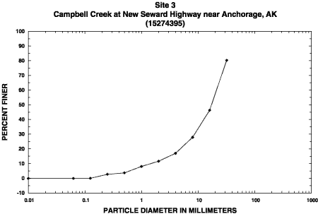Sample 3 percent finer graph