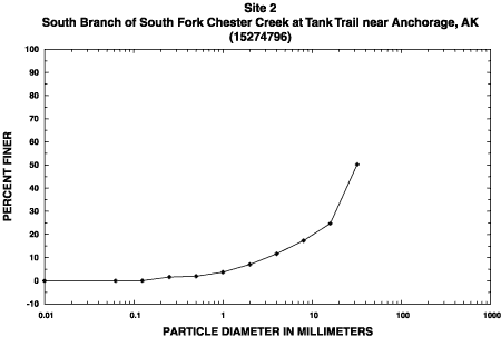 Sample 2 percent finer graph