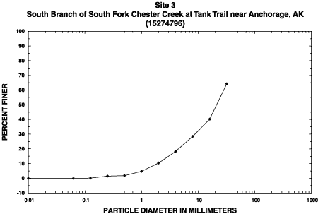 Sample 3 percent finer graph