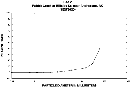 Sample 2 percent finer graph