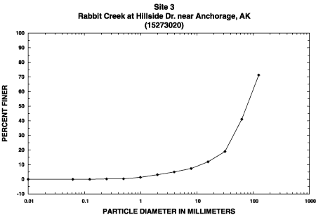 Sample 3 percent finer graph