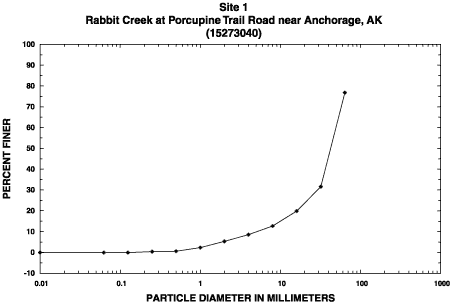 Sample 1 percent finer graph