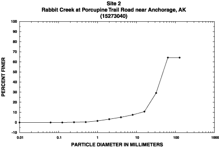 Sample 2 percent finer graph