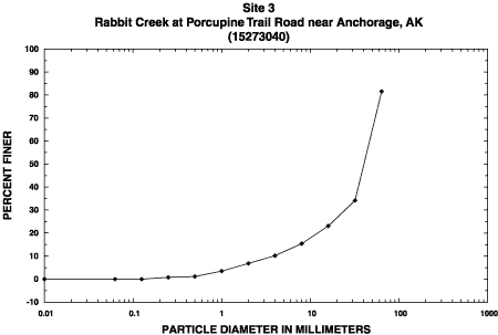 Sample 3 percent finer graph